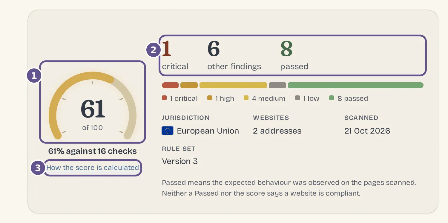 The score card of Hollowbrook’s first report: 61 of 100, with 1 critical finding, 6 other findings and 8 passed.